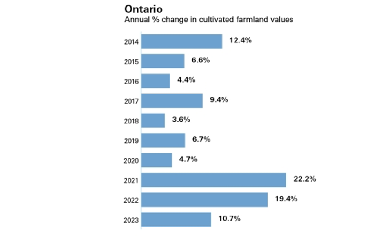 Annual % change in cultivated farmland values